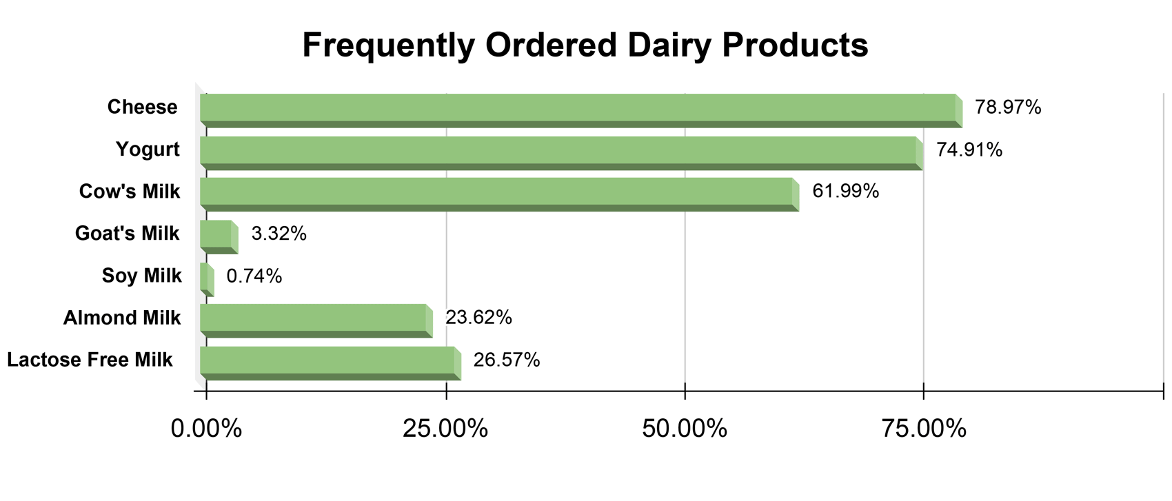 Frequently ordered dairy chart