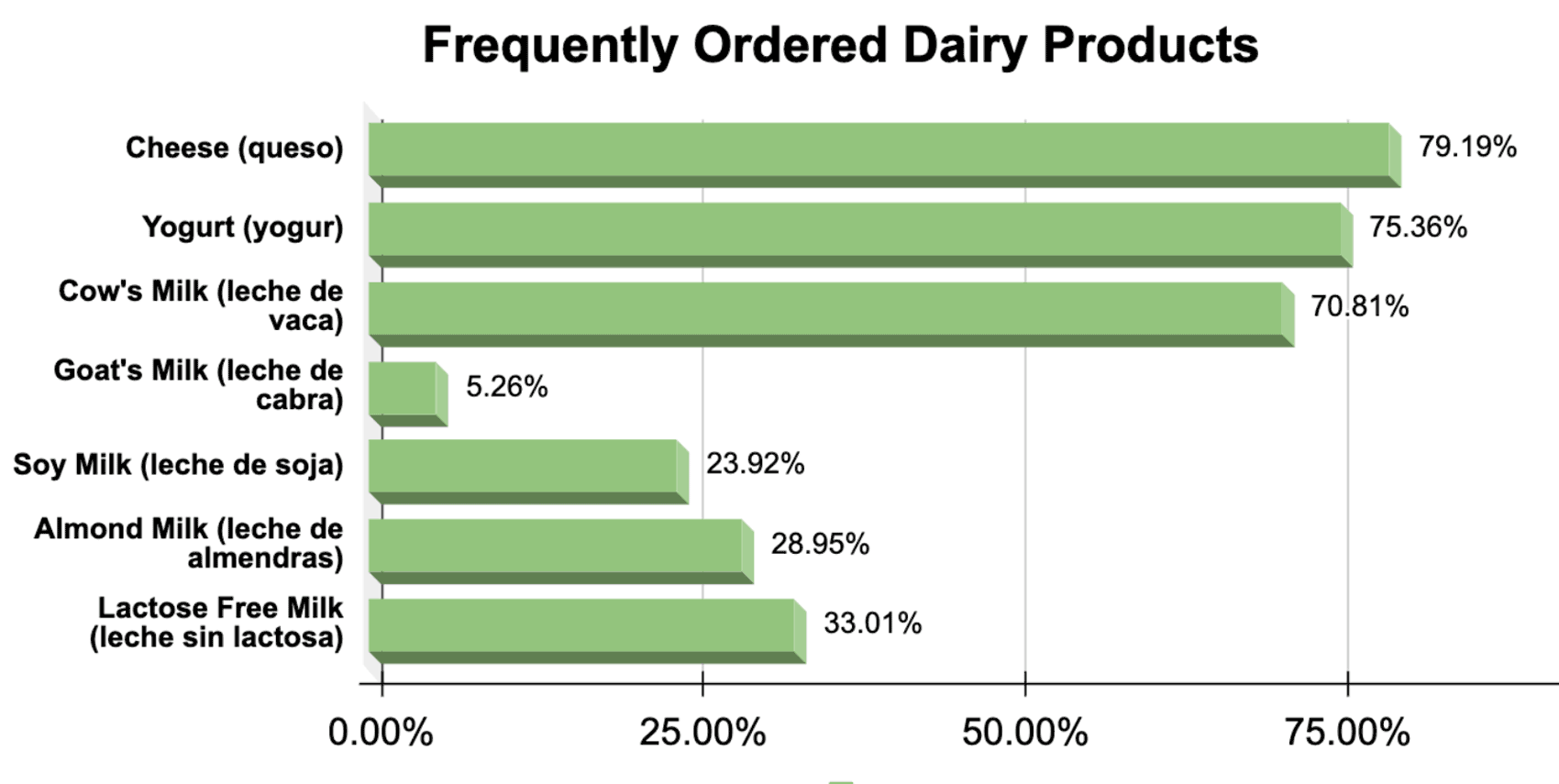 Frequently ordered dairy chart