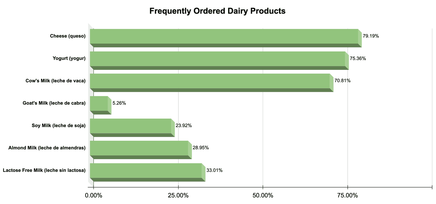 Frequently ordered dairy chart