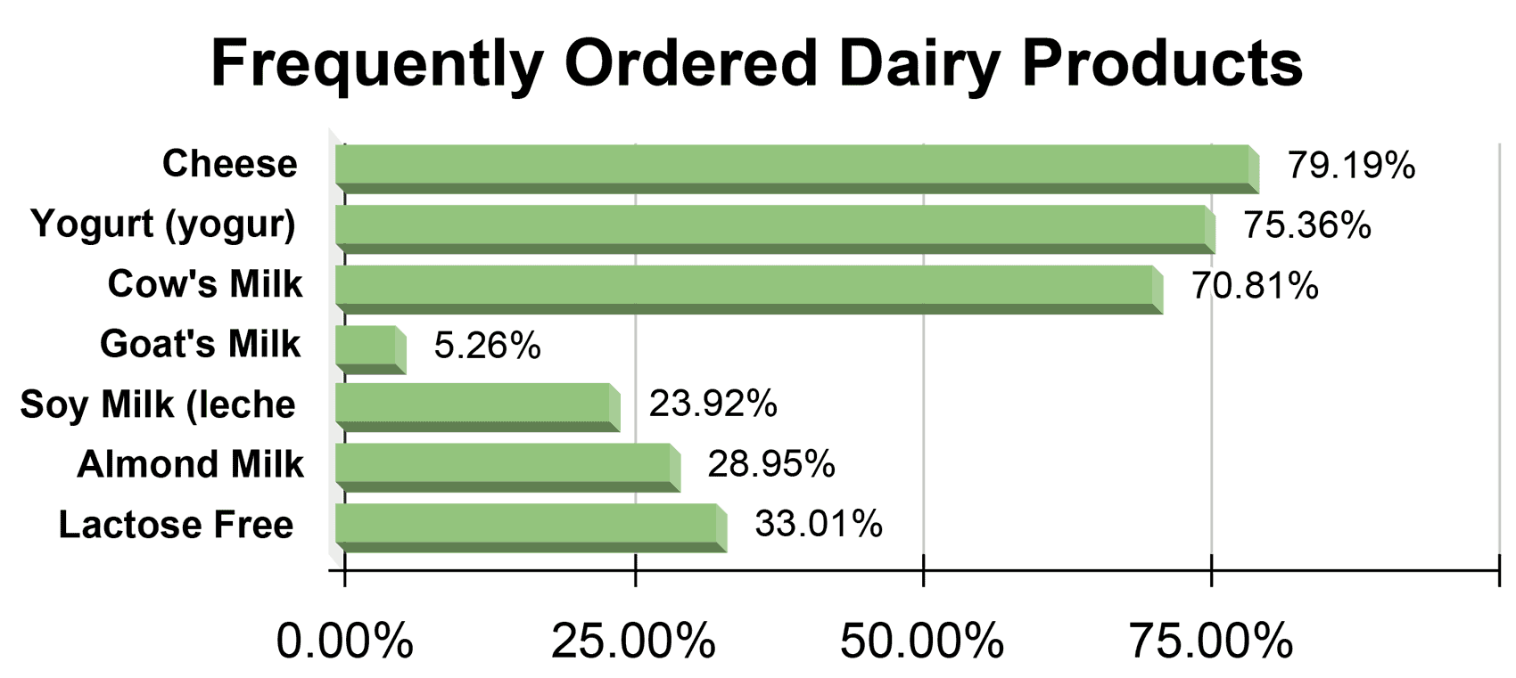 Frequently ordered dairy chart