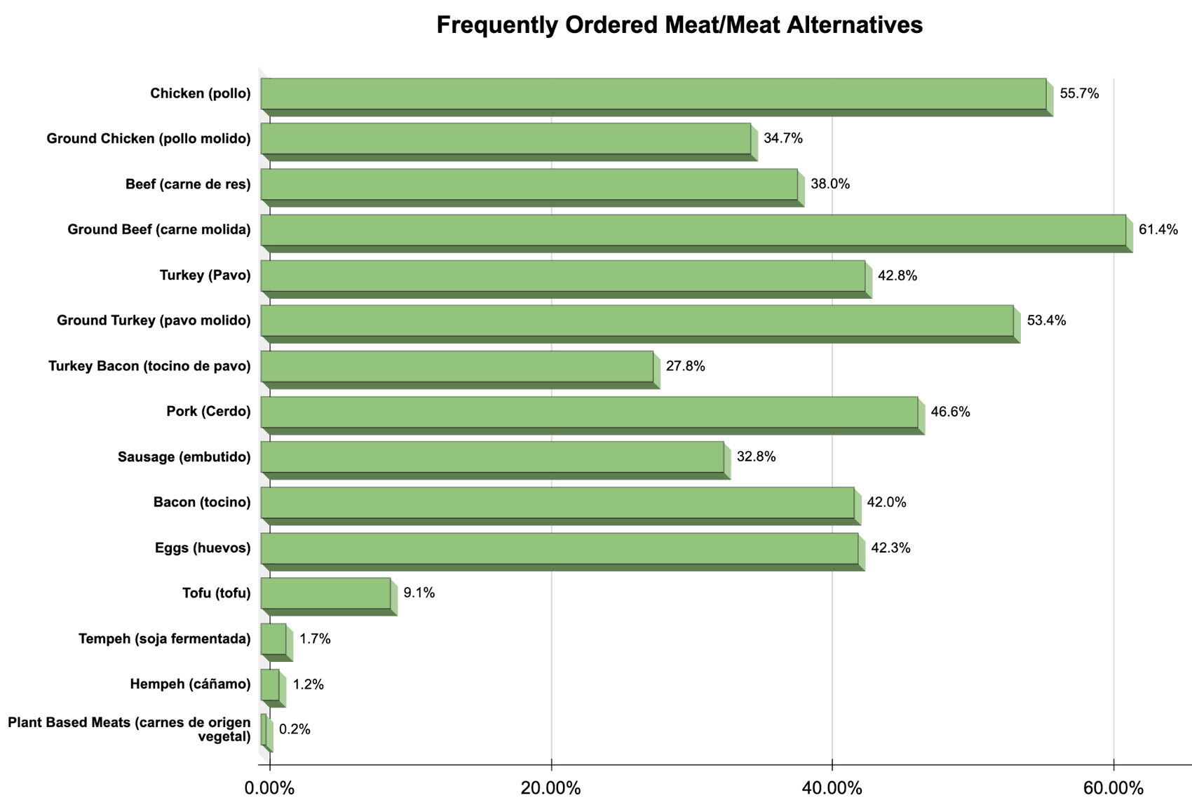 Frequently ordered meat chart
