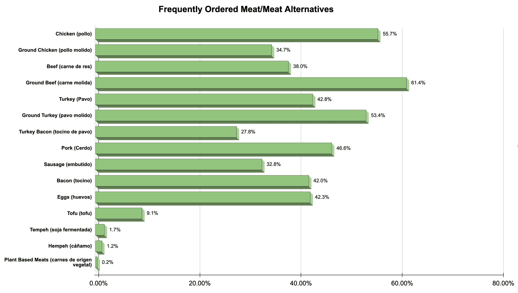 Frequently ordered meat chart