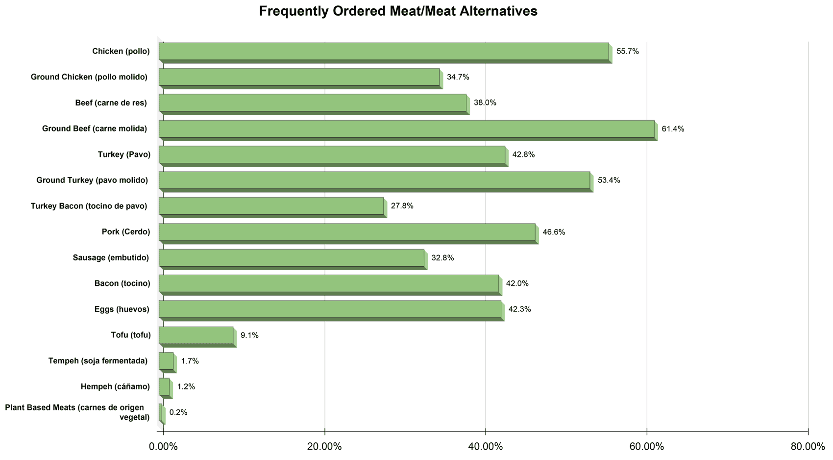 Frequently ordered meat chart