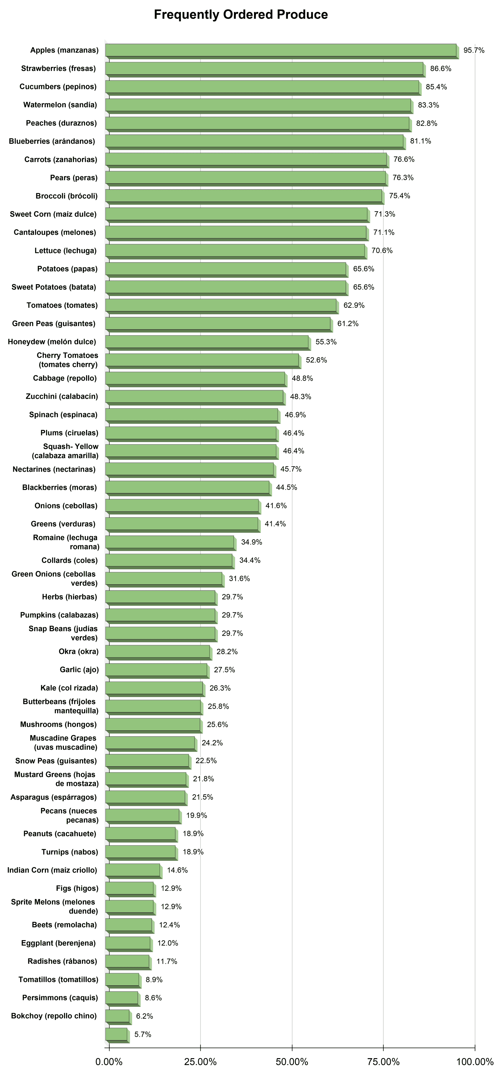 Frequently ordered produce chart