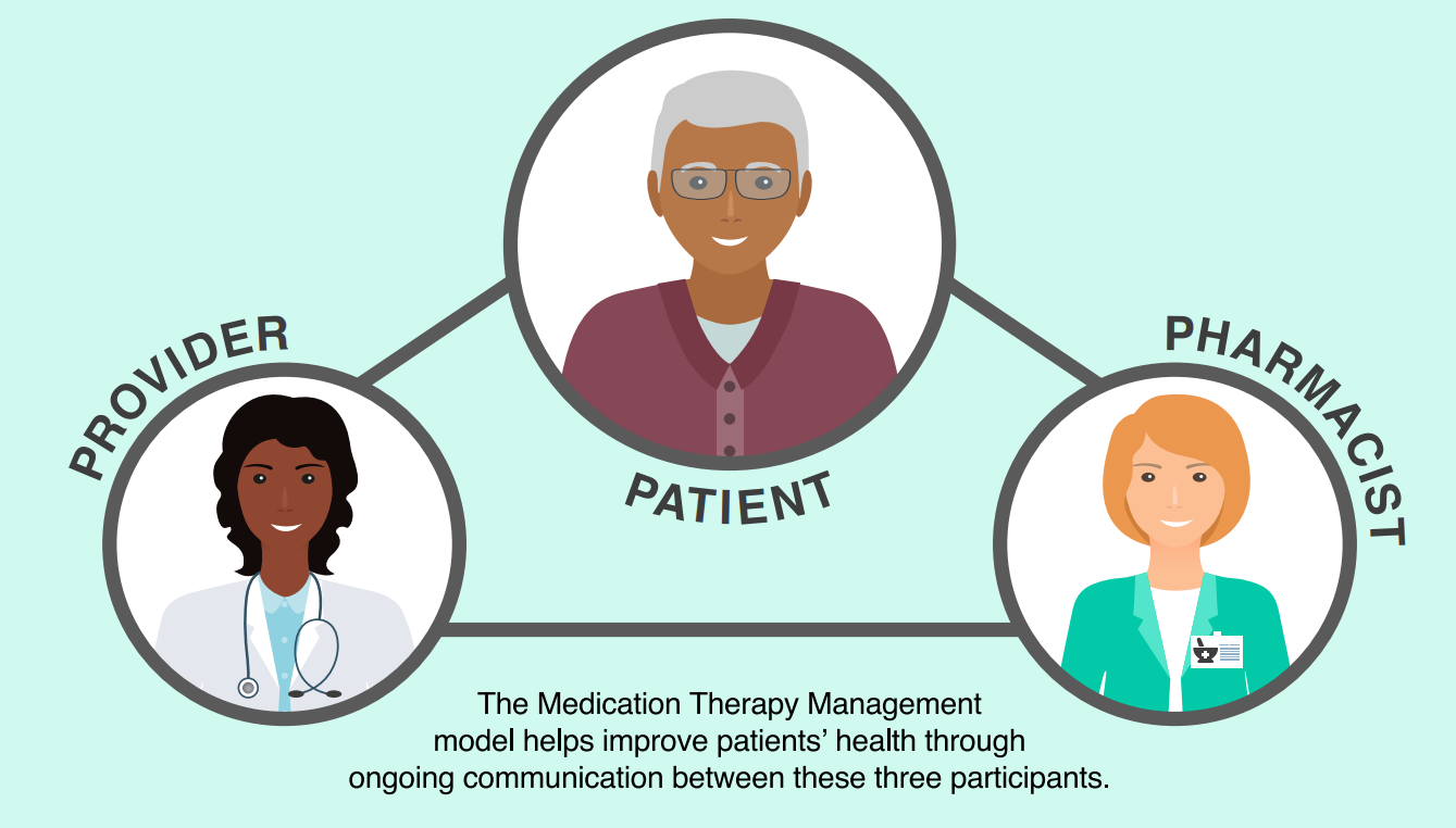 Provider Patient Pharmacist communication